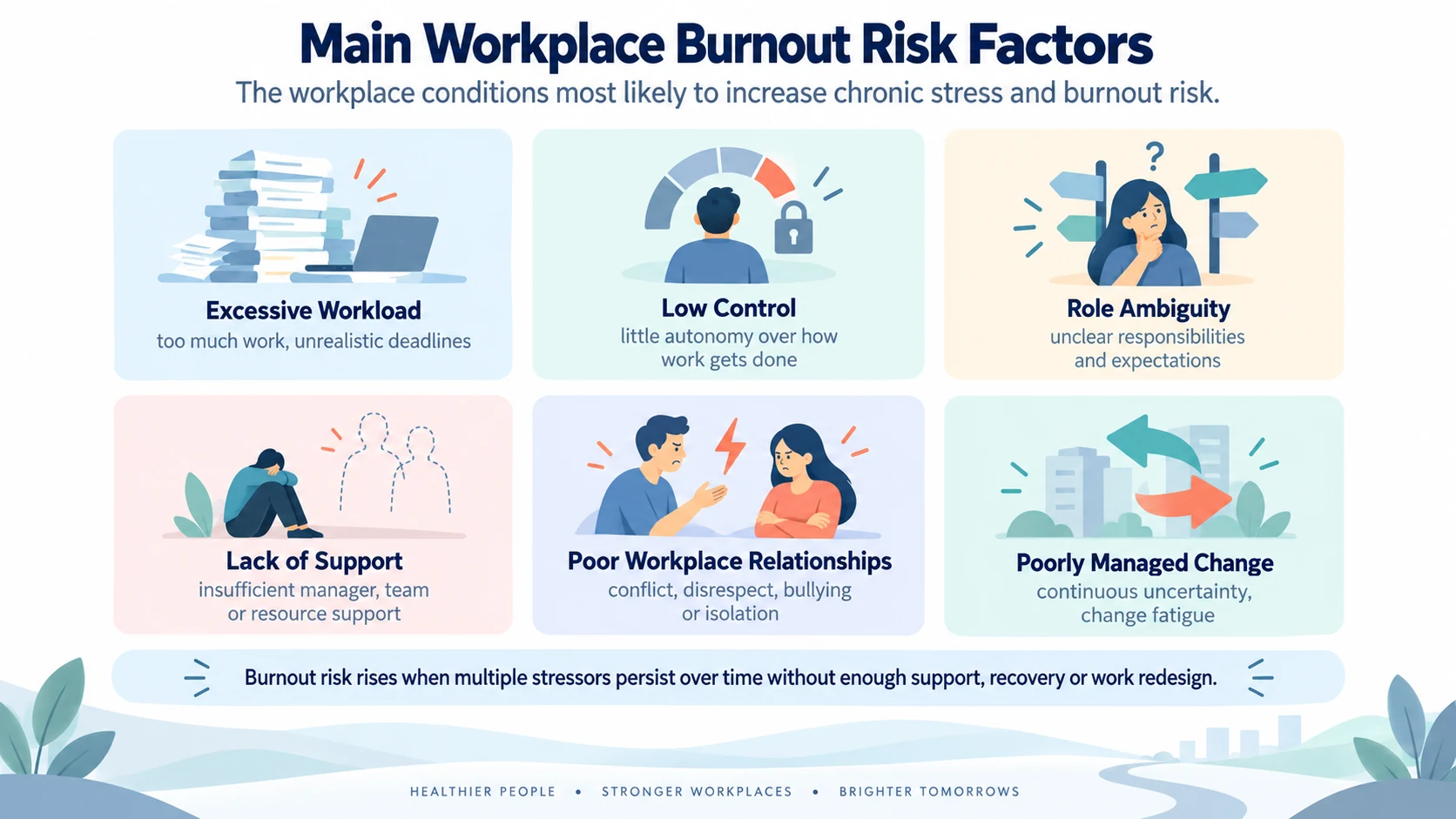 Main workplace burnout risk factors including workload, low control and lack of support