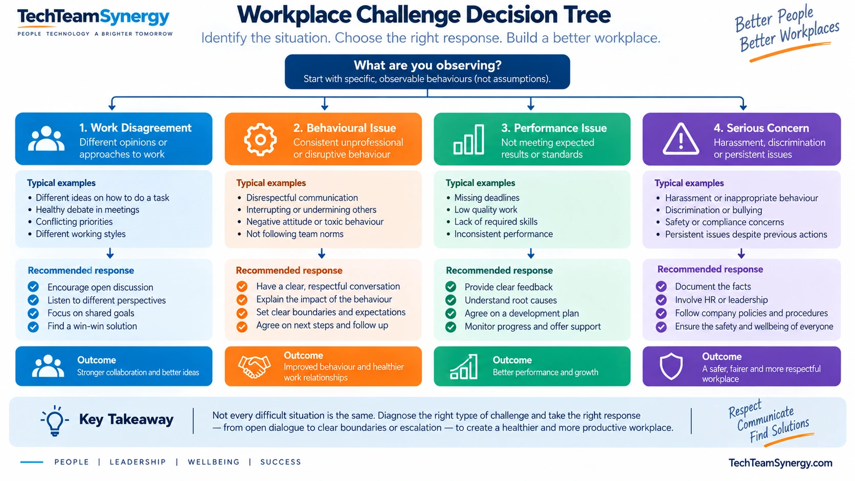 Workplace challenge decision tree for disagreement, behavioral issues, performance issues and serious concerns