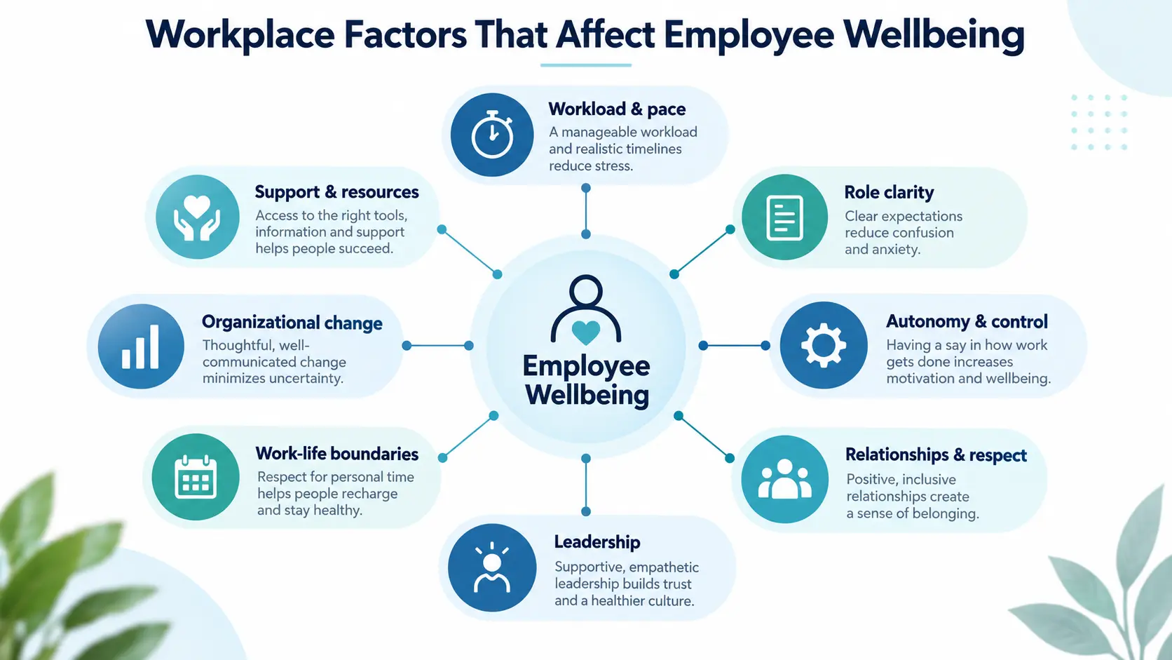 Workplace factors that affect employee wellbeing including workload, role clarity, autonomy, leadership, support and work-life boundaries