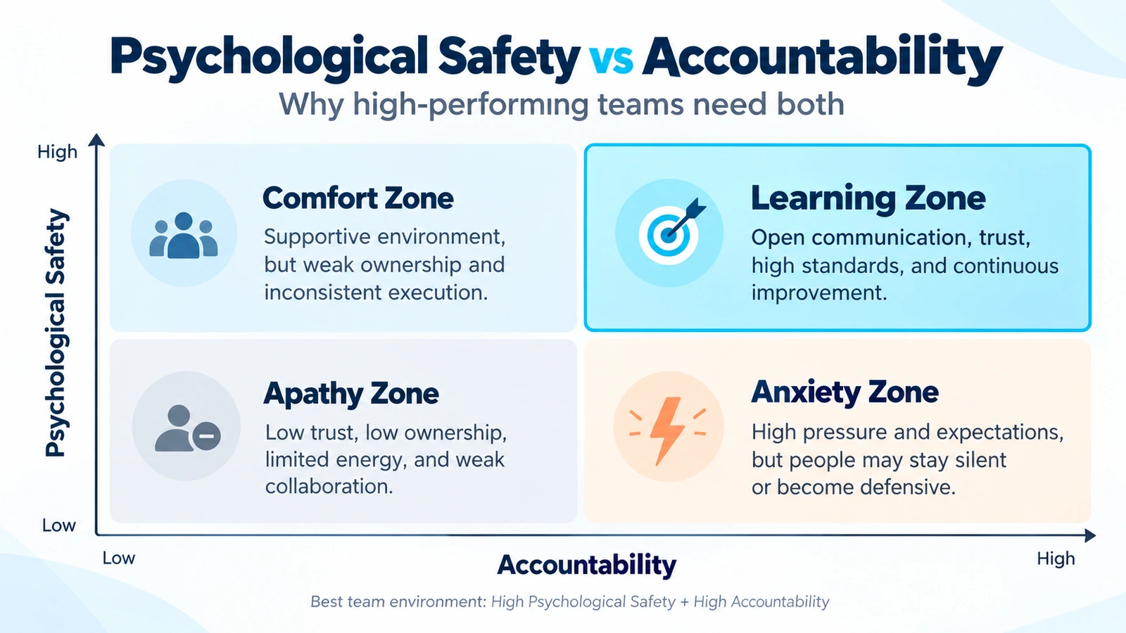 Four-quadrant psychological safety versus accountability matrix showing comfort, learning, apathy and anxiety zones