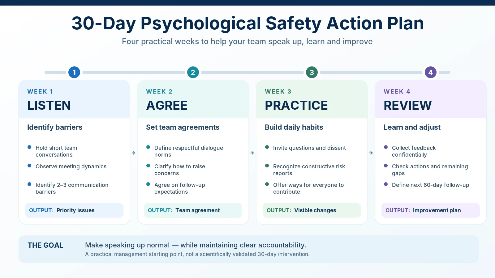 30-day psychological safety action plan showing four weekly steps: listen, agree, practice and review