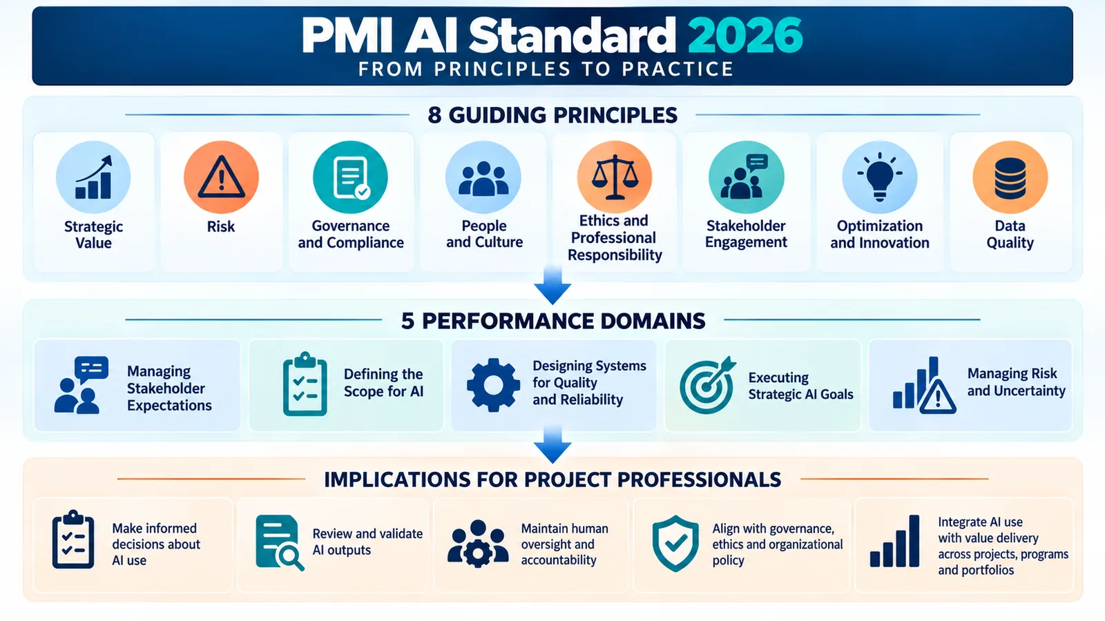 Structure of the PMI AI Standard showing eight guiding principles and five performance domains