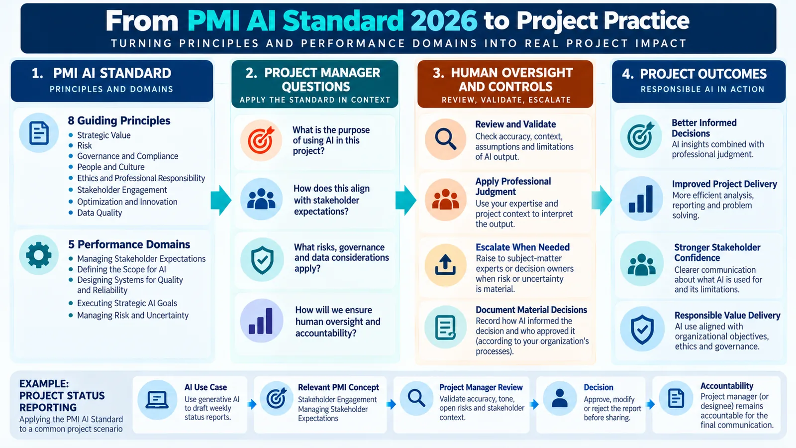 PMI AI Standard concepts translated into project manager questions, human oversight and project decisions