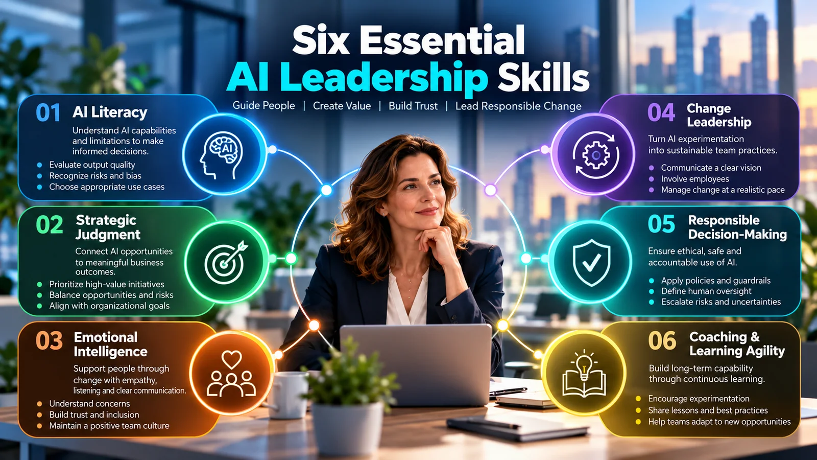 Six essential AI leadership skills: AI literacy, strategic judgment, emotional intelligence, change leadership, responsible decision-making, and coaching.