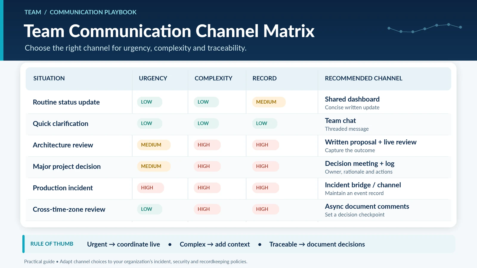 Team communication matrix comparing six workplace situations by urgency, complexity, documentation needs and recommended channels