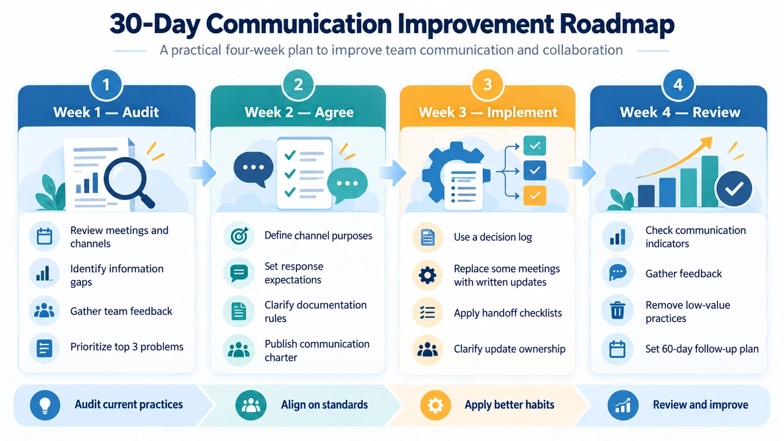 Four-week team communication improvement roadmap: Week 1 Audit, Week 2 Agree, Week 3 Implement and Week 4 Review
