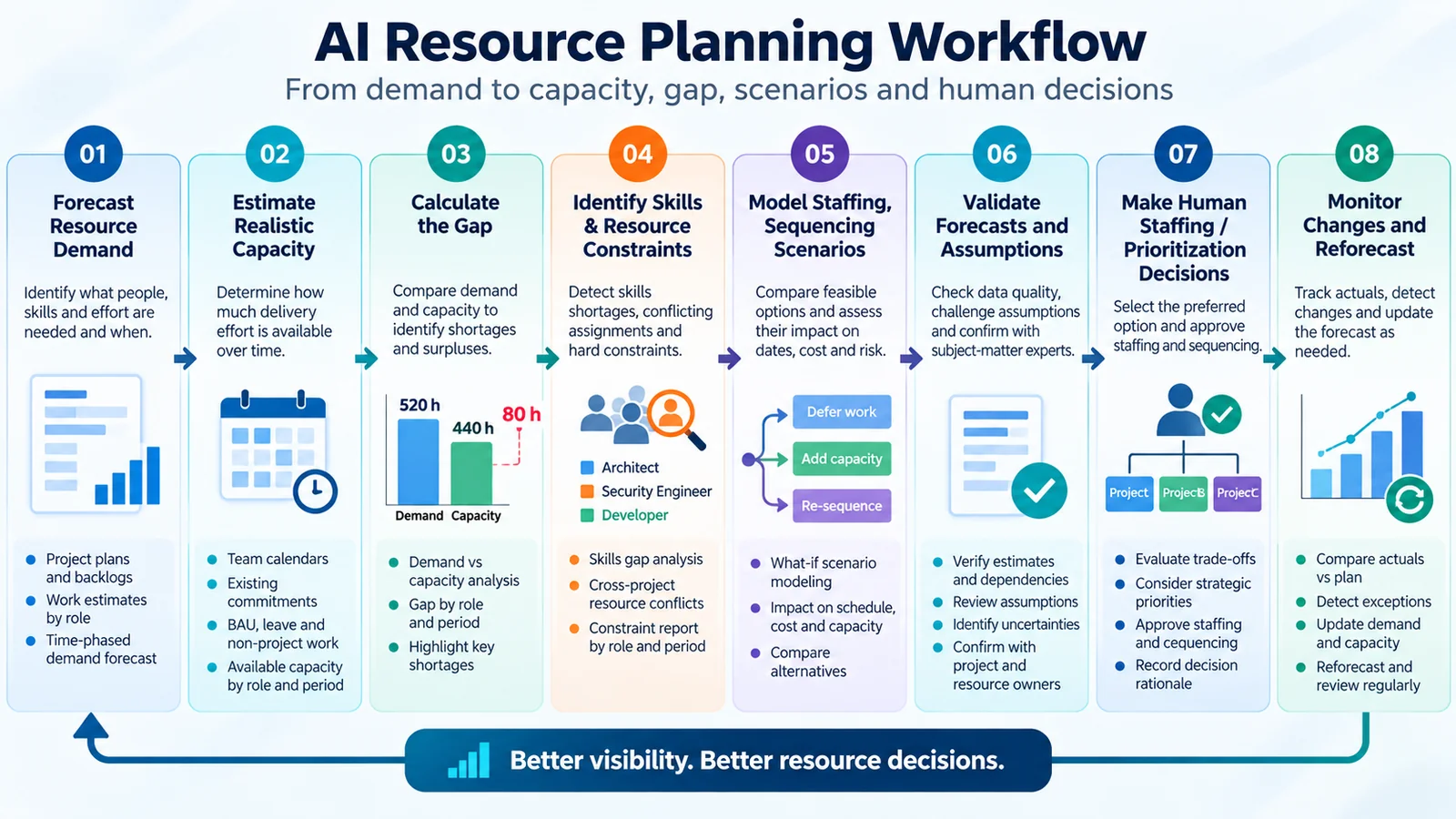 Eight-step AI resource planning workflow: demand forecast, realistic capacity, gap analysis, skills constraints, scenarios, validation, human approval, and reforecasting.