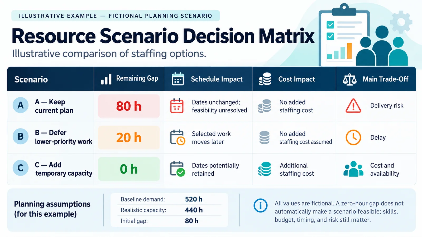 Illustrative scenario matrix comparing an 80-hour baseline gap, a 20-hour gap after deferring work, and zero gap with temporary capacity.