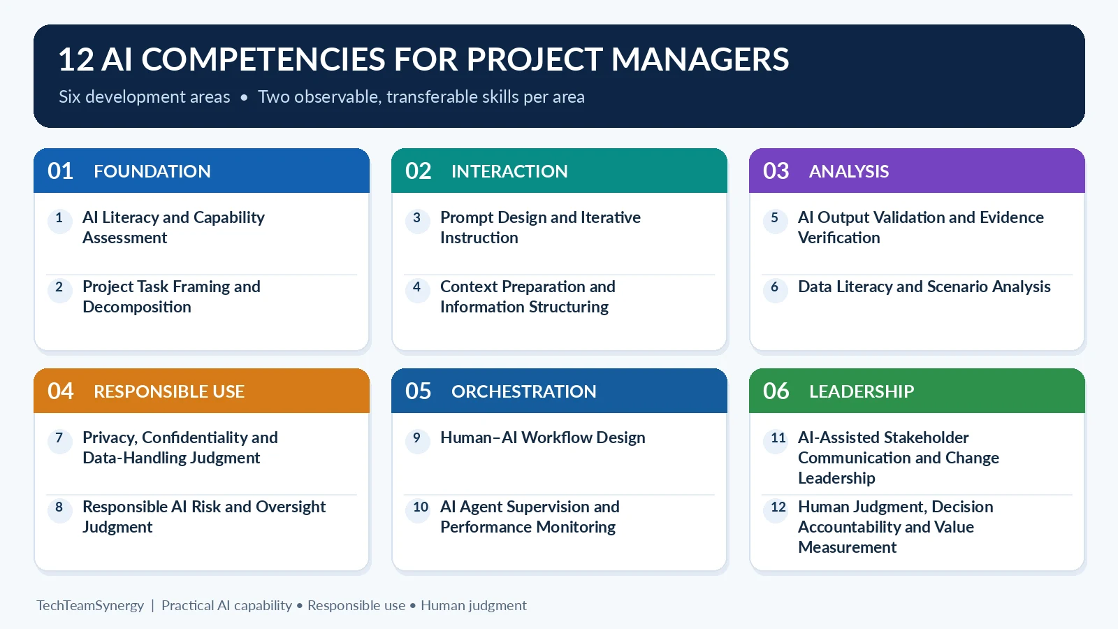 Infographic showing 12 essential AI skills for project managers across Foundation, Interaction, Analysis, Responsible Use, Orchestration and Leadership