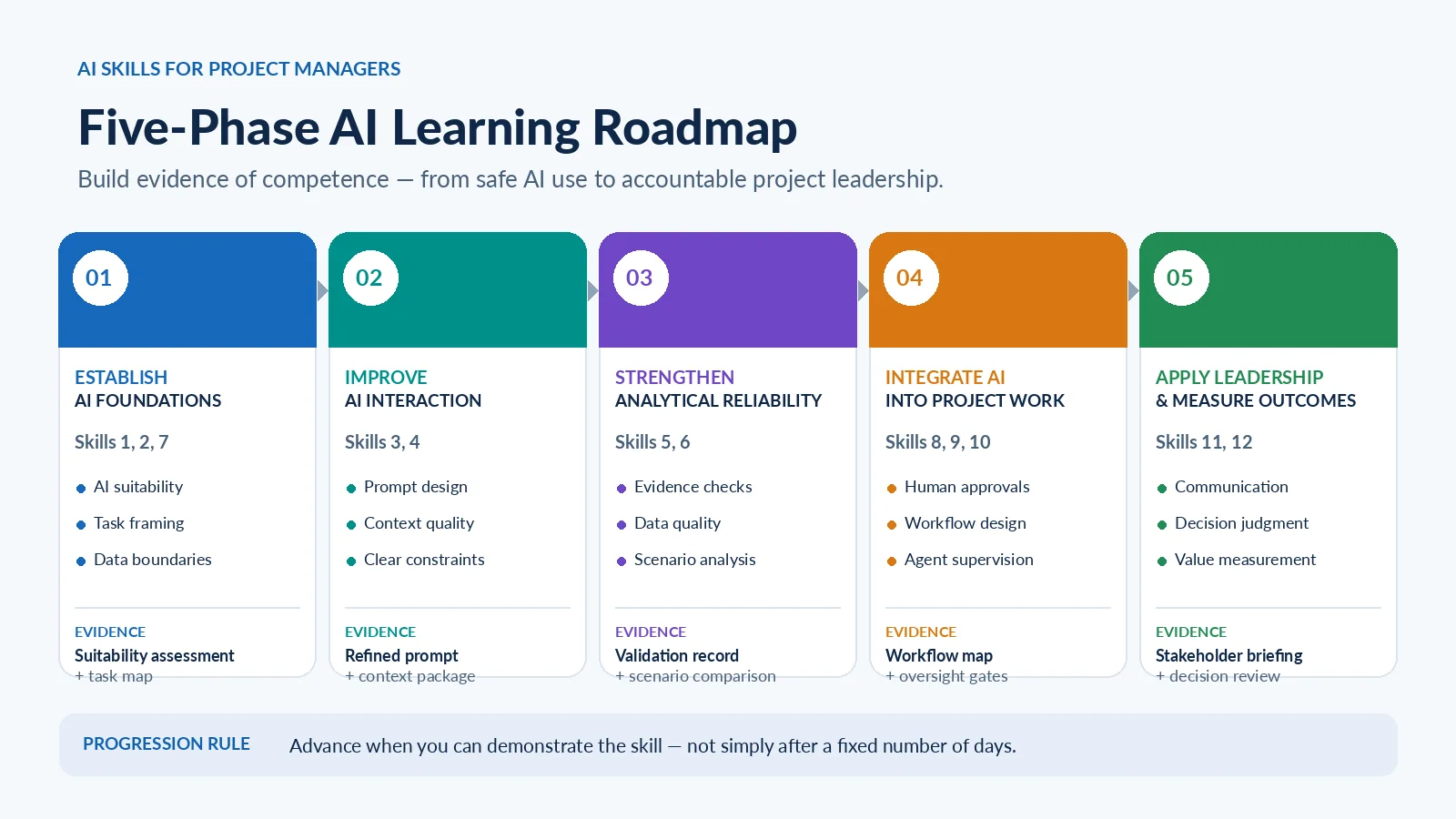 Five-phase AI learning roadmap for project managers covering foundations, interaction, analytical reliability, workflow integration and leadership.