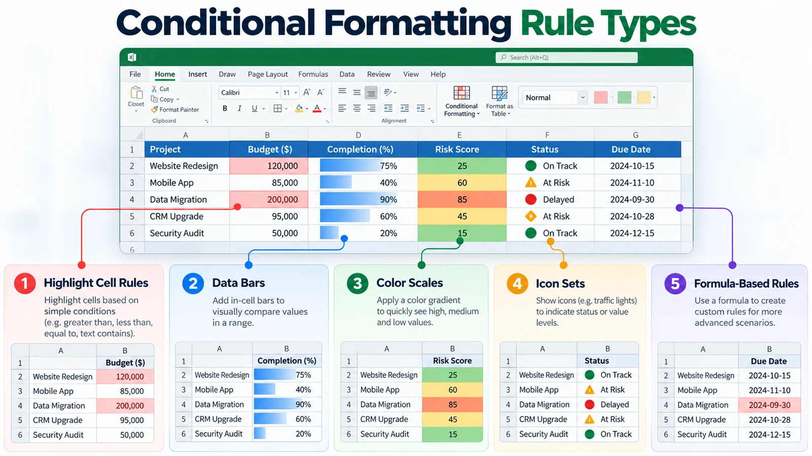 Excel conditional formatting rule types including highlight cell rules, data bars, color scales, icon sets and formula-based rules
