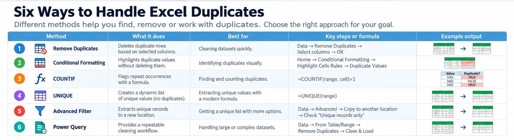 Comparison of six methods to find or remove duplicates in Excel, including COUNTIF, UNIQUE, Power Query and Advanced Filter