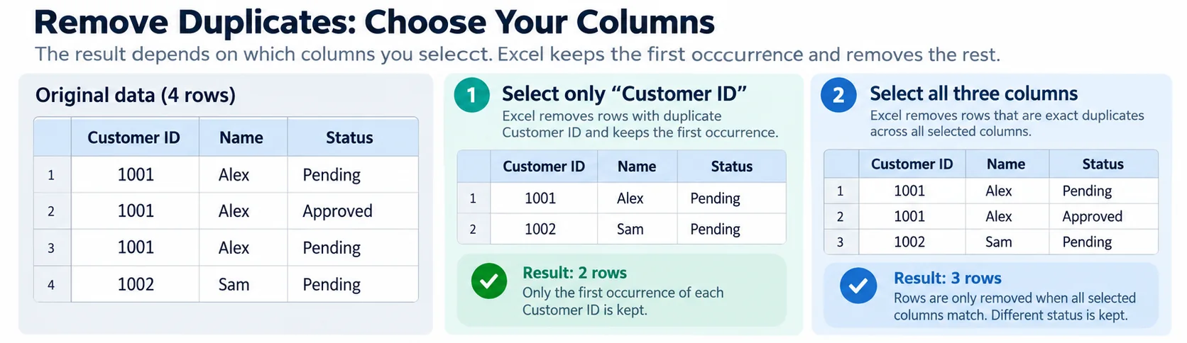 How to remove duplicates in Excel by selecting Customer ID or multiple columns, with before-and-after results