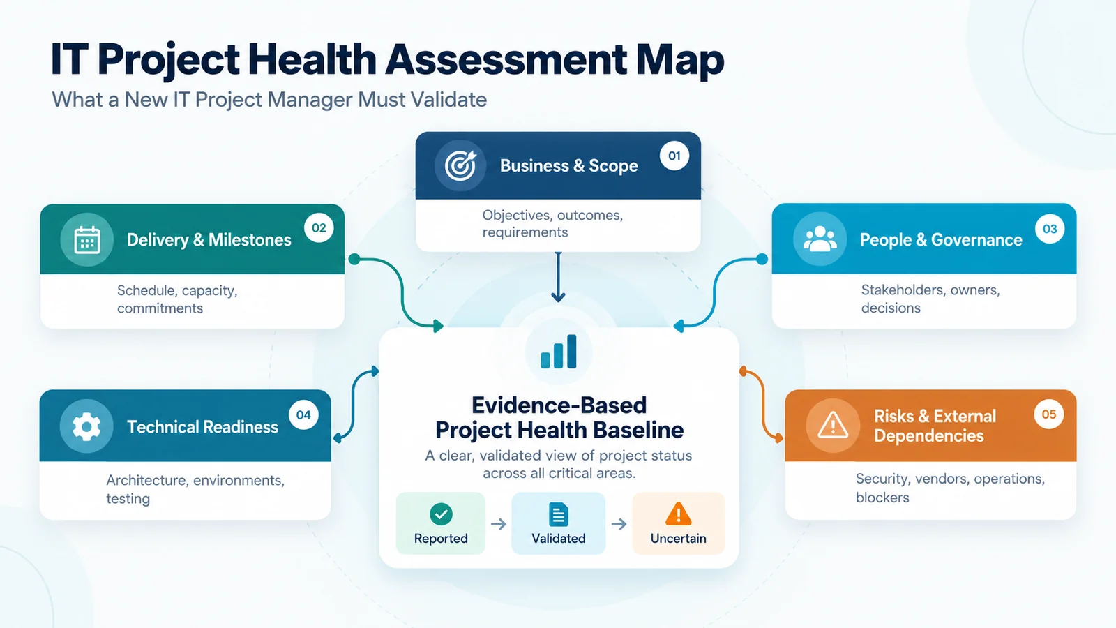 IT project health map connecting business scope, milestones, governance, technical readiness and delivery risks