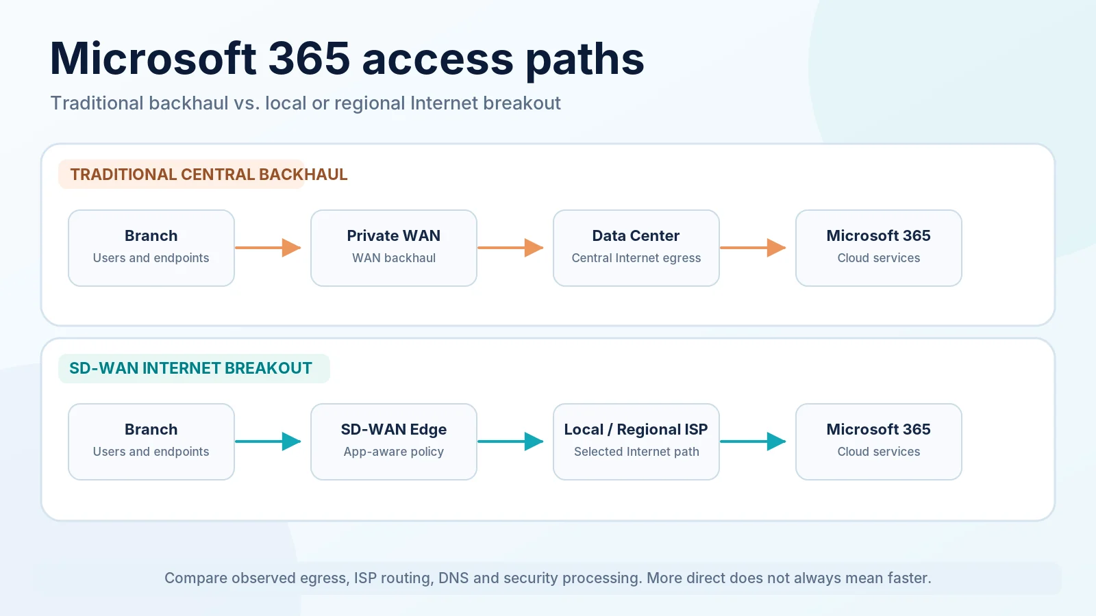 Side-by-side comparison of centralized WAN backhaul and local Internet breakout for Microsoft 365.