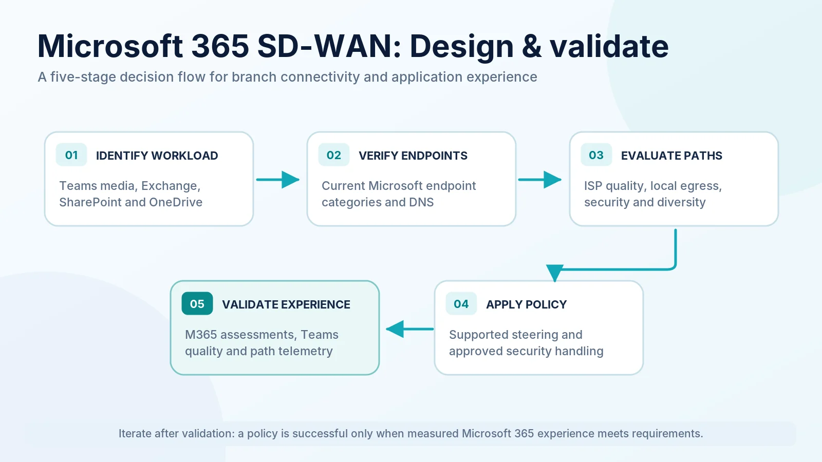 Microsoft 365 SD-WAN design flow from workload identification to endpoint policy, Internet path selection and user-experience validation.