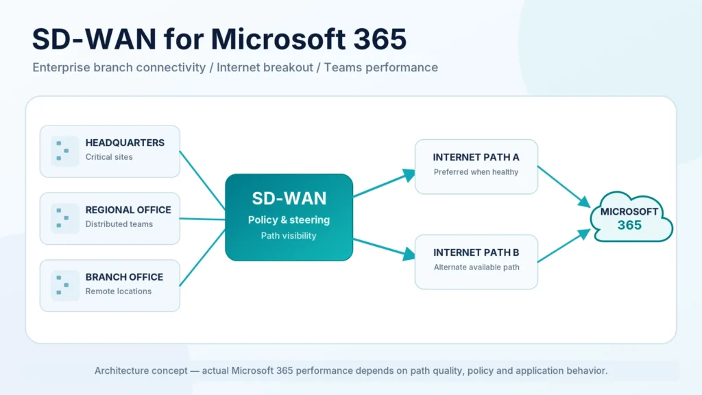 Enterprise branch offices accessing Microsoft 365 over SD-WAN-managed Internet paths.