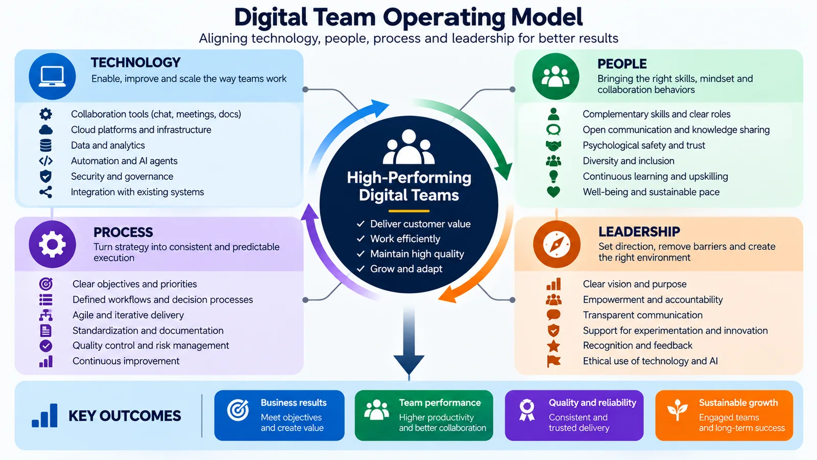 Digital team operating model showing how technology, people, process and leadership drive high-performing teams