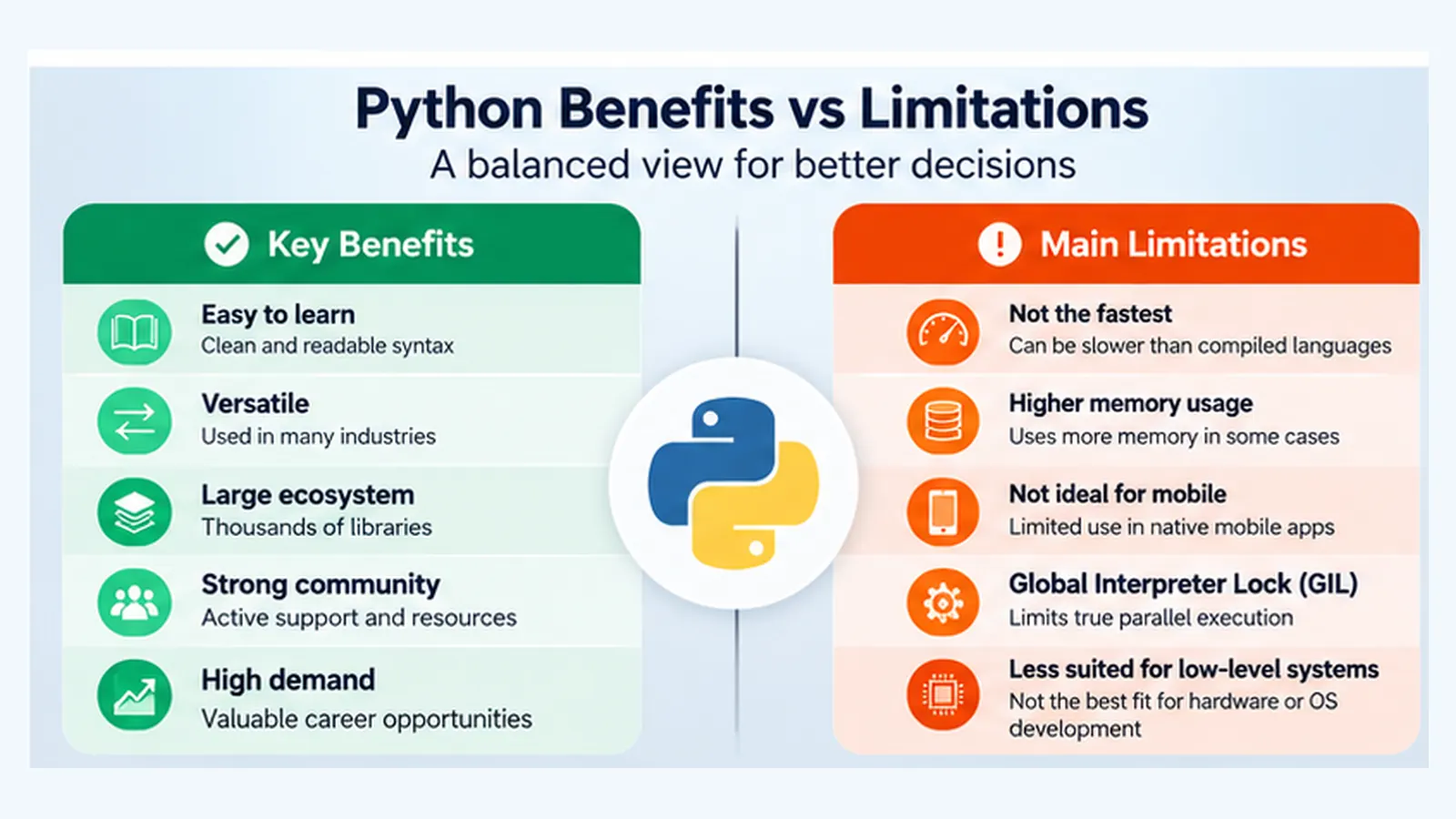 Comparison of Python programming benefits and limitations, including readability, versatility, libraries and performance trade-offs
