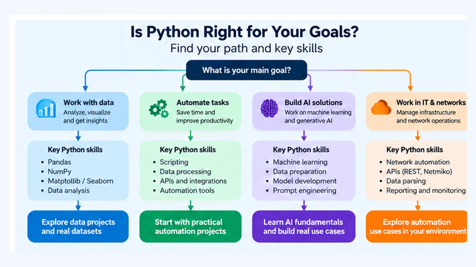 Python career decision guide linking data analysis, automation, AI and network engineering goals to complementary skills