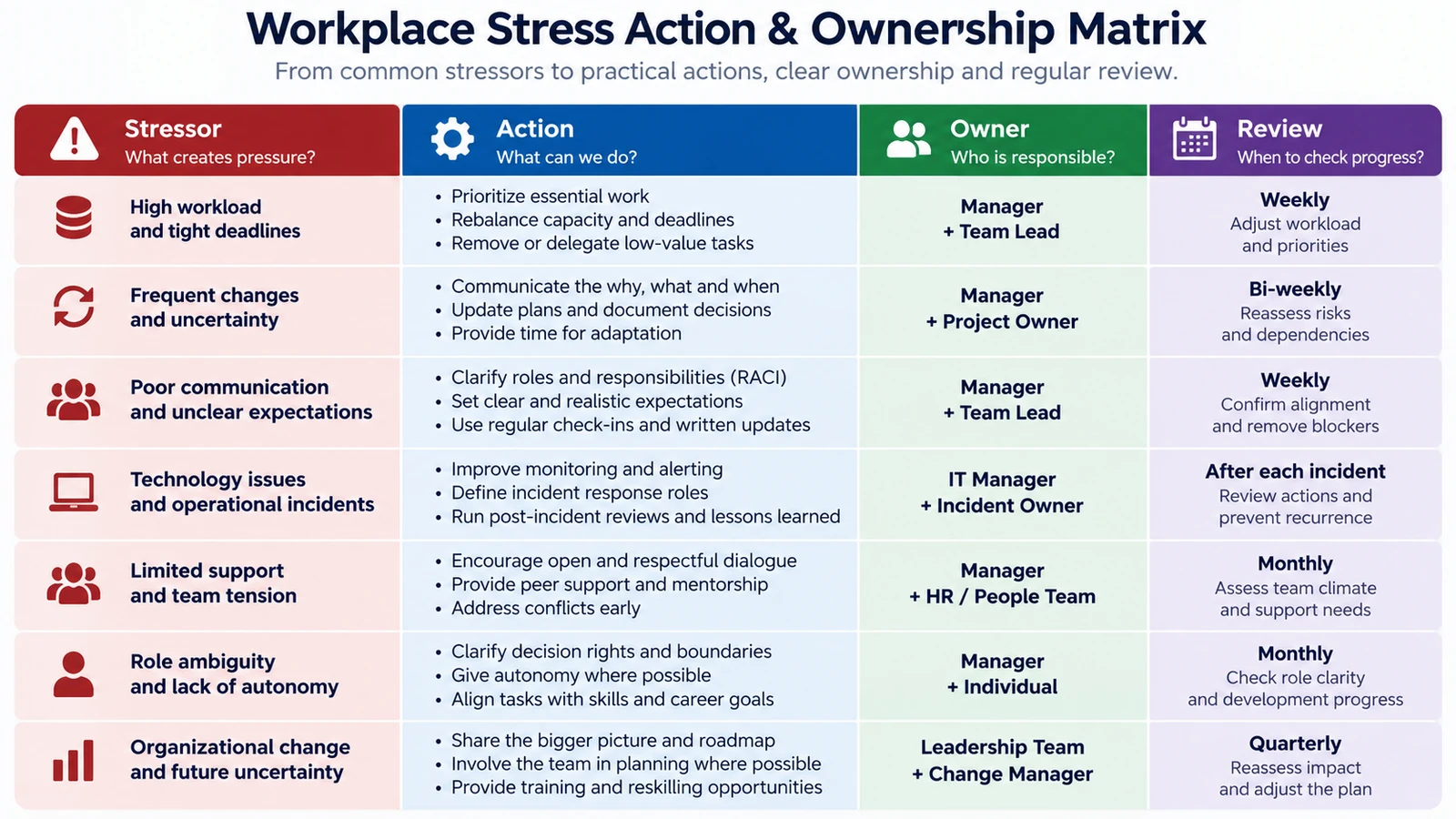 Workplace stress management matrix showing common stressors, practical actions, responsible owners and review schedules